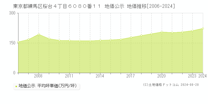 東京都練馬区桜台４丁目６０８０番１１ 公示地価 地価推移[2006-2024]