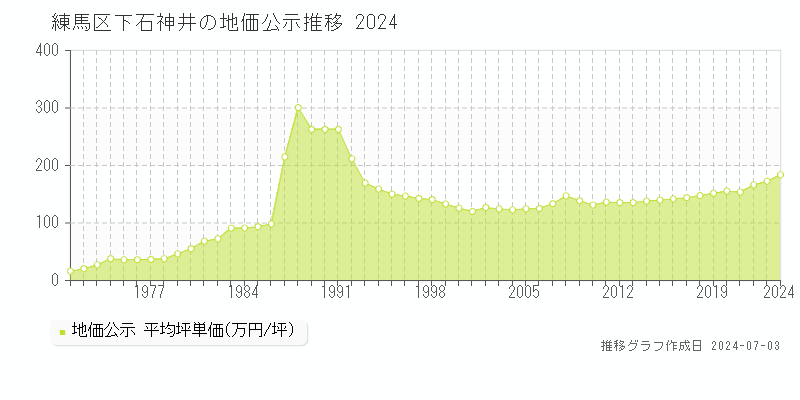 練馬区下石神井の地価公示推移グラフ 
