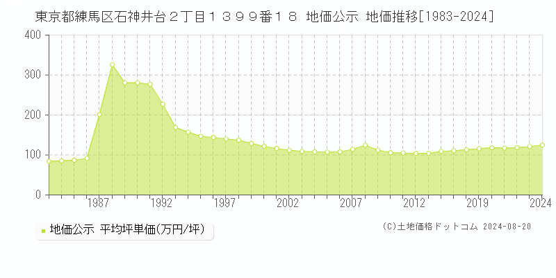 東京都練馬区石神井台２丁目１３９９番１８ 公示地価 地価推移[1983-2024]