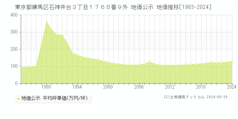 東京都練馬区石神井台３丁目１７６８番９外 公示地価 地価推移[1983-2024]