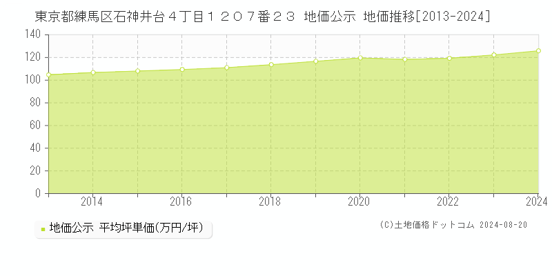 東京都練馬区石神井台４丁目１２０７番２３ 公示地価 地価推移[2013-2024]