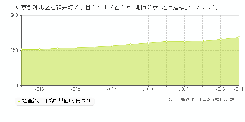 東京都練馬区石神井町６丁目１２１７番１６ 公示地価 地価推移[2012-2024]