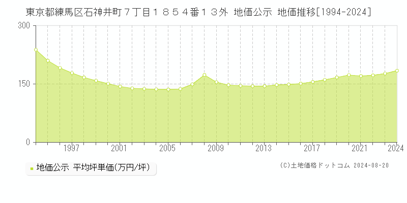 東京都練馬区石神井町７丁目１８５４番１３外 地価公示 地価推移[1994-2023]