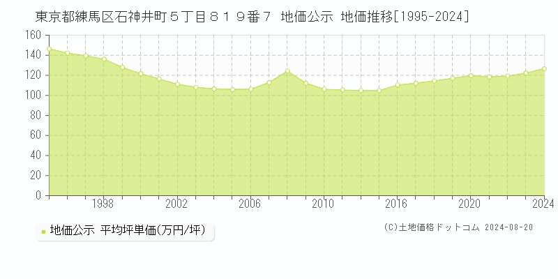 東京都練馬区石神井町５丁目８１９番７ 公示地価 地価推移[1995-2024]