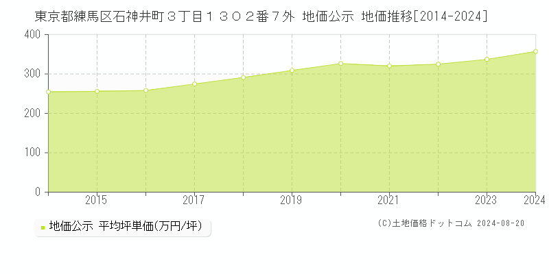 東京都練馬区石神井町３丁目１３０２番７外 地価公示 地価推移[2014-2023]