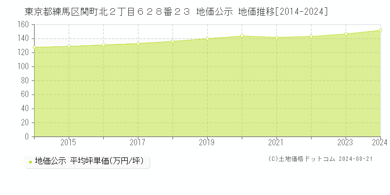 東京都練馬区関町北２丁目６２８番２３ 地価公示 地価推移[2014-2023]