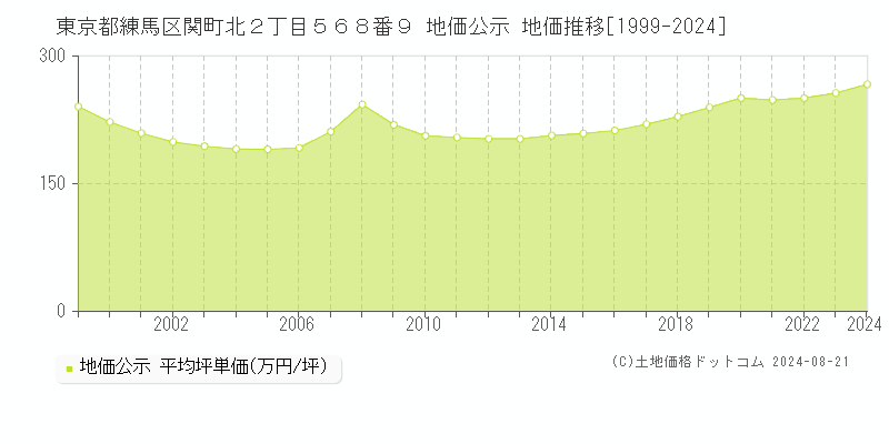 東京都練馬区関町北２丁目５６８番９ 公示地価 地価推移[1999-2024]