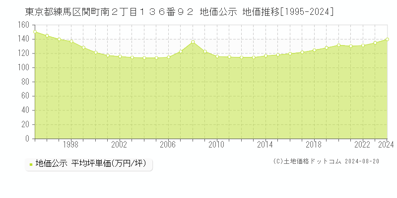 東京都練馬区関町南２丁目１３６番９２ 地価公示 地価推移[1995-2023]