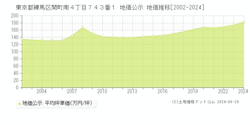 東京都練馬区関町南４丁目７４３番１ 公示地価 地価推移[2002-2024]