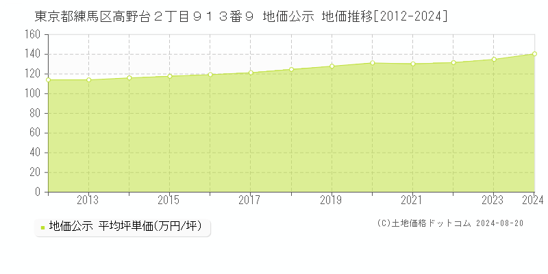 東京都練馬区高野台２丁目９１３番９ 地価公示 地価推移[2012-2024]