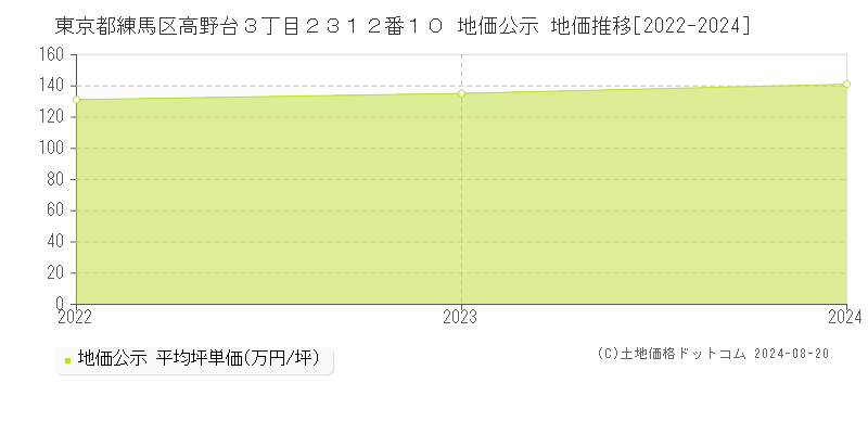 東京都練馬区高野台３丁目２３１２番１０ 地価公示 地価推移[2022-2023]