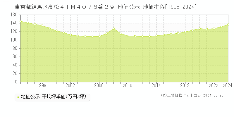 東京都練馬区高松４丁目４０７６番２９ 公示地価 地価推移[1995-2024]