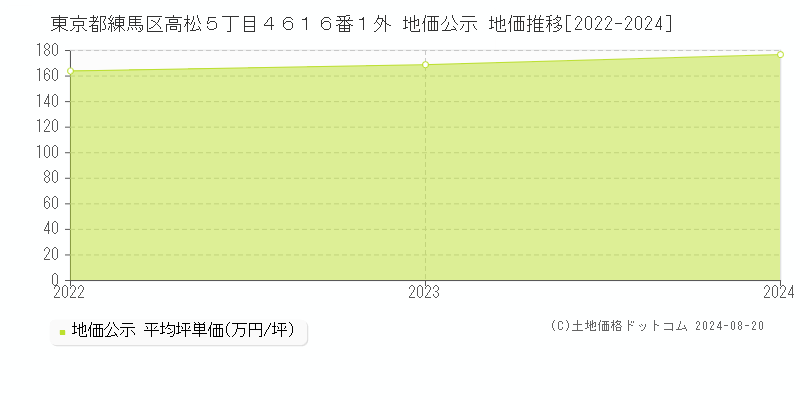 東京都練馬区高松５丁目４６１６番１外 地価公示 地価推移[2022-2023]