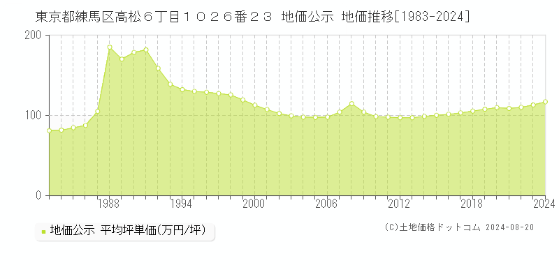 東京都練馬区高松６丁目１０２６番２３ 公示地価 地価推移[1983-2024]