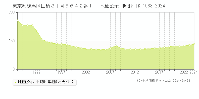 東京都練馬区田柄３丁目５５４２番１１ 公示地価 地価推移[1988-2024]