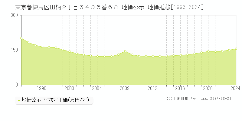 東京都練馬区田柄２丁目６４０５番６３ 公示地価 地価推移[1993-2024]