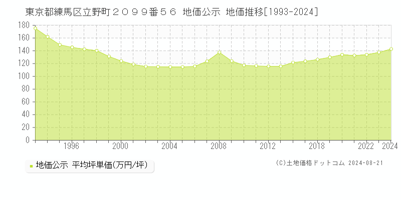 東京都練馬区立野町２０９９番５６ 公示地価 地価推移[1993-2024]