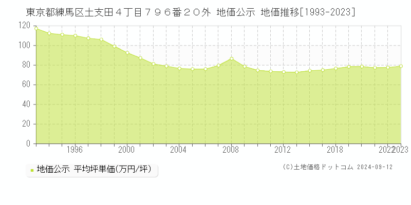 東京都練馬区土支田４丁目７９６番２０外 地価公示 地価推移[1993-2023]