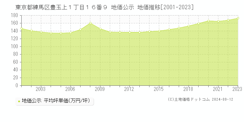 東京都練馬区豊玉上１丁目１６番９ 地価公示 地価推移[2001-2023]