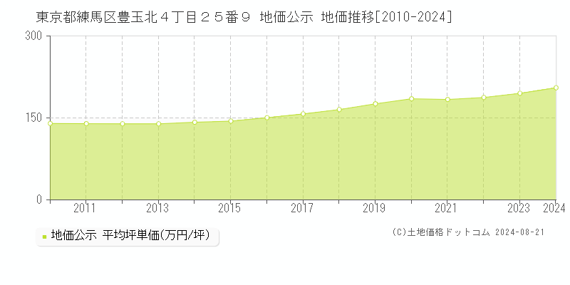 東京都練馬区豊玉北４丁目２５番９ 地価公示 地価推移[2010-2023]