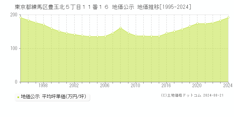 東京都練馬区豊玉北５丁目１１番１６ 地価公示 地価推移[1995-2023]