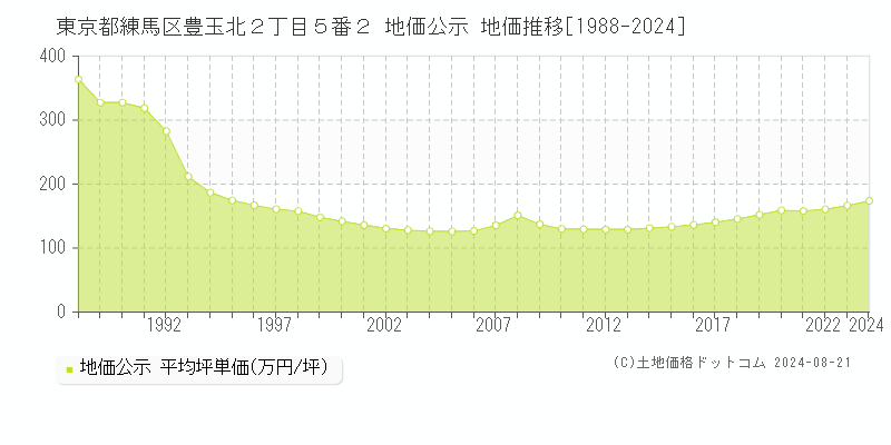 東京都練馬区豊玉北２丁目５番２ 地価公示 地価推移[1988-2023]