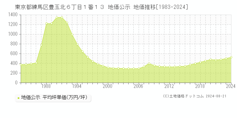 東京都練馬区豊玉北６丁目１番１３ 公示地価 地価推移[1983-2024]