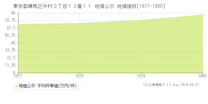 東京都練馬区中村３丁目１３番１１ 地価公示 地価推移[1977-1980]