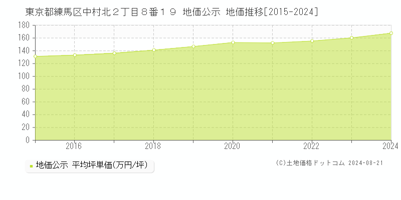 東京都練馬区中村北２丁目８番１９ 地価公示 地価推移[2015-2023]