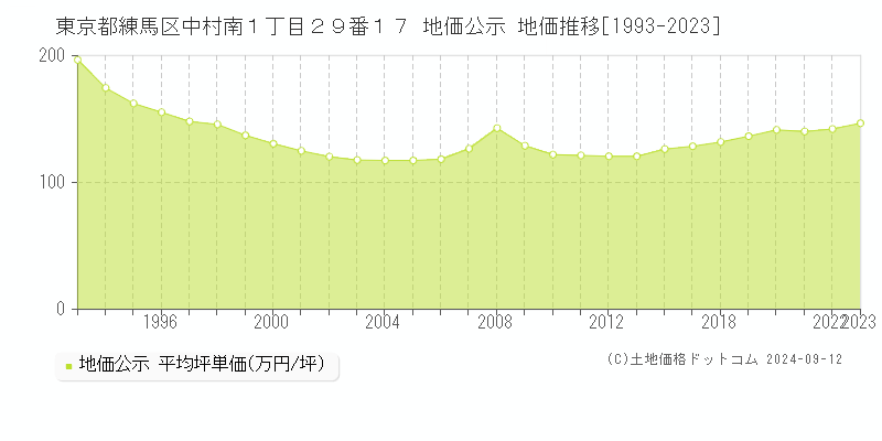 東京都練馬区中村南１丁目２９番１７ 地価公示 地価推移[1993-2023]