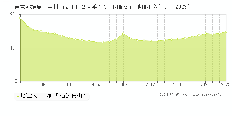 東京都練馬区中村南２丁目２４番１０ 地価公示 地価推移[1993-2023]