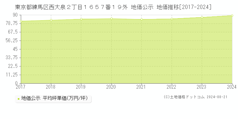 東京都練馬区西大泉２丁目１６５７番１９外 公示地価 地価推移[2017-2024]