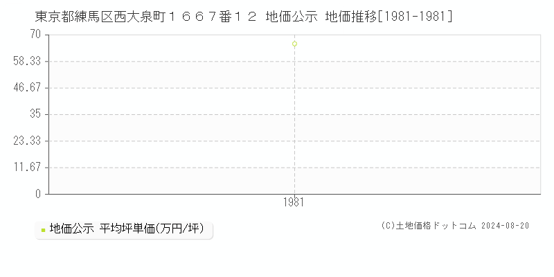 東京都練馬区西大泉町１６６７番１２ 公示地価 地価推移[1981-1981]