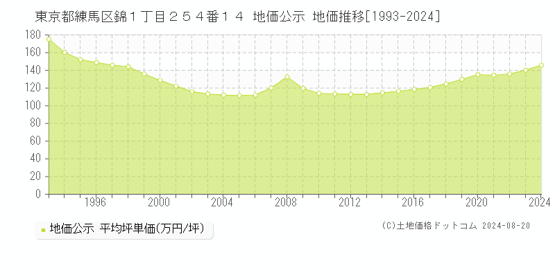 東京都練馬区錦１丁目２５４番１４ 公示地価 地価推移[1993-2024]