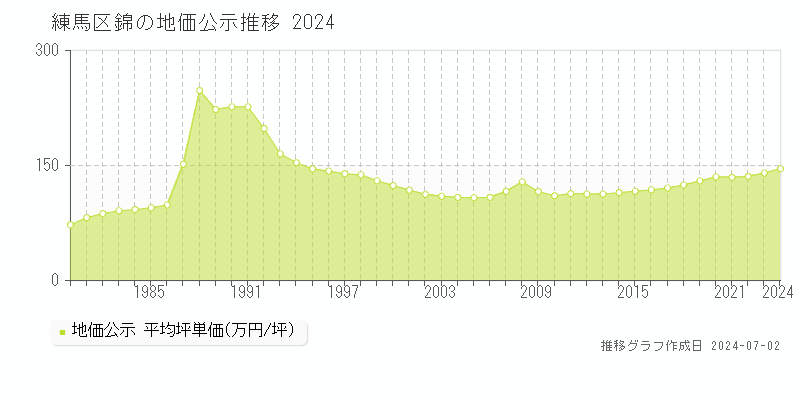 練馬区錦の地価公示推移グラフ 