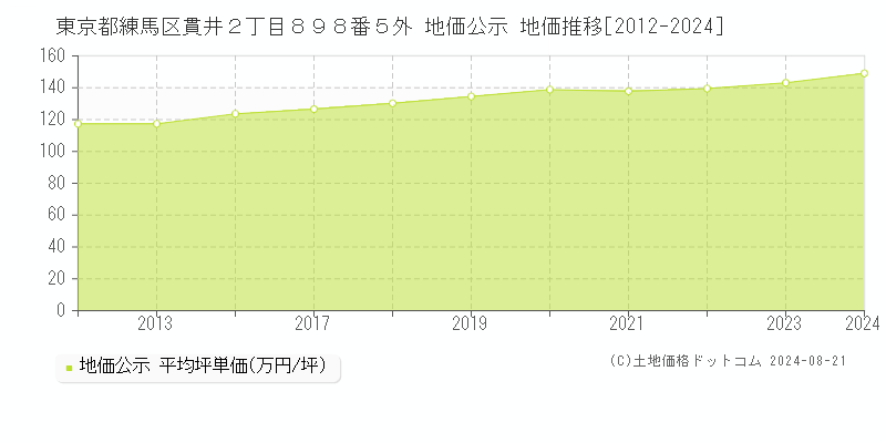 東京都練馬区貫井２丁目８９８番５外 公示地価 地価推移[2012-2024]