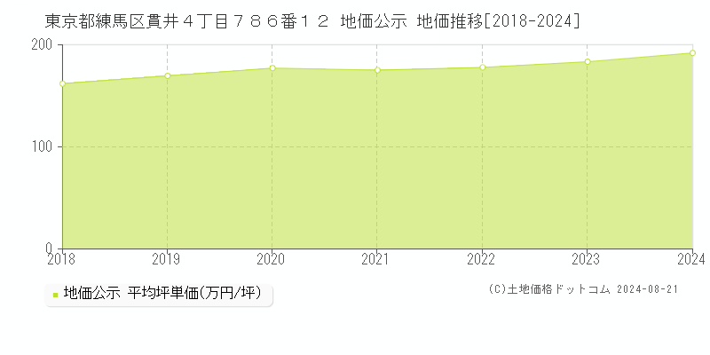 東京都練馬区貫井４丁目７８６番１２ 地価公示 地価推移[2018-2023]