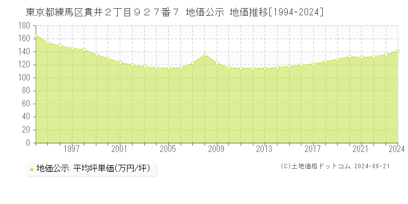 東京都練馬区貫井２丁目９２７番７ 公示地価 地価推移[1994-2024]