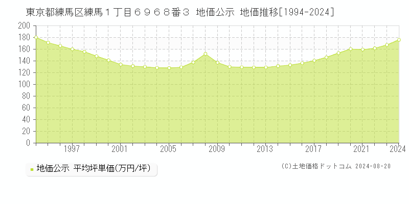 東京都練馬区練馬１丁目６９６８番３ 公示地価 地価推移[1994-2024]