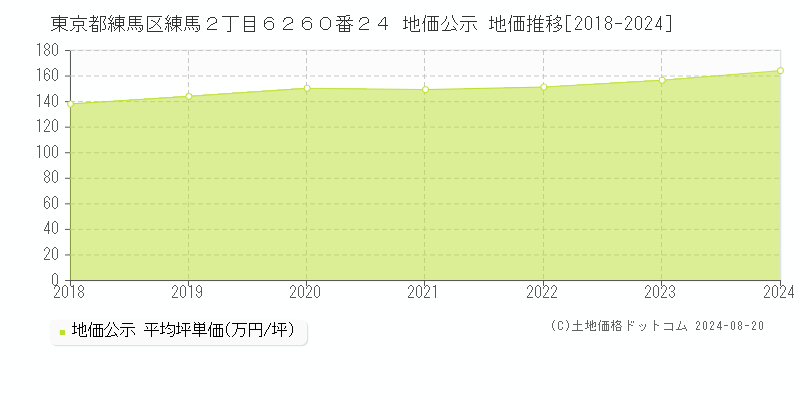 東京都練馬区練馬２丁目６２６０番２４ 地価公示 地価推移[2018-2023]