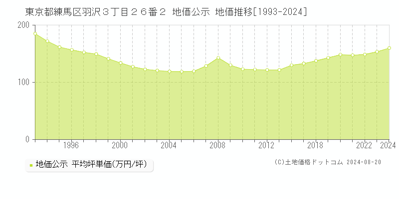 東京都練馬区羽沢３丁目２６番２ 地価公示 地価推移[1993-2023]