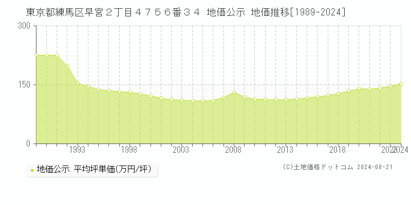 東京都練馬区早宮２丁目４７５６番３４ 公示地価 地価推移[1989-2024]