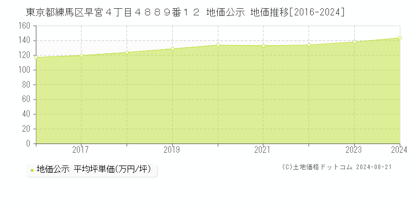 東京都練馬区早宮４丁目４８８９番１２ 地価公示 地価推移[2016-2024]