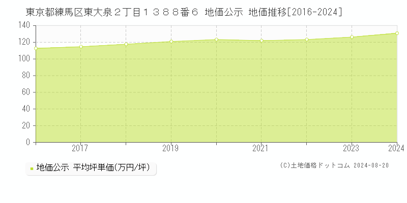 東京都練馬区東大泉２丁目１３８８番６ 公示地価 地価推移[2016-2024]