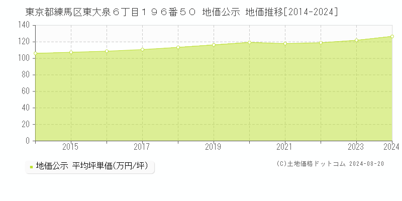 東京都練馬区東大泉６丁目１９６番５０ 地価公示 地価推移[2014-2023]