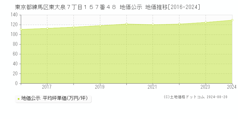 東京都練馬区東大泉７丁目１５７番４８ 公示地価 地価推移[2016-2024]