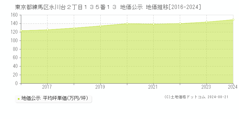 東京都練馬区氷川台２丁目１３５番１３ 地価公示 地価推移[2016-2023]