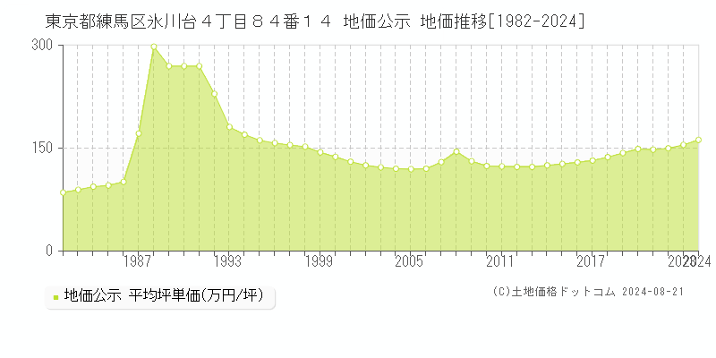 東京都練馬区氷川台４丁目８４番１４ 地価公示 地価推移[1982-2023]