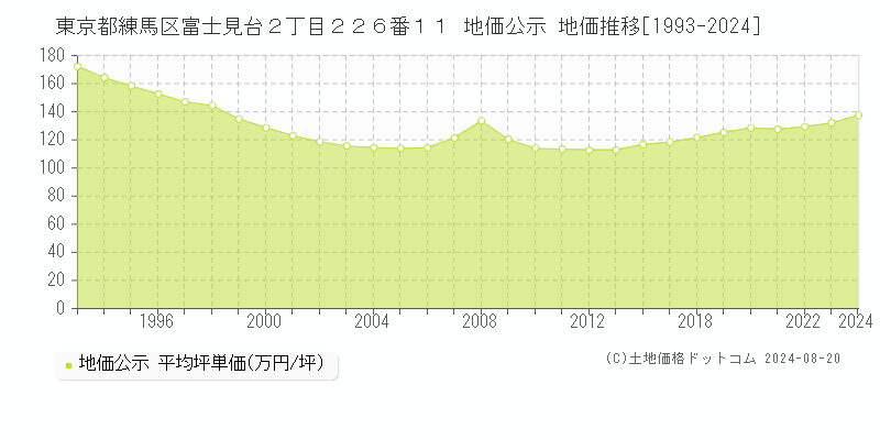 東京都練馬区富士見台２丁目２２６番１１ 公示地価 地価推移[1993-2024]