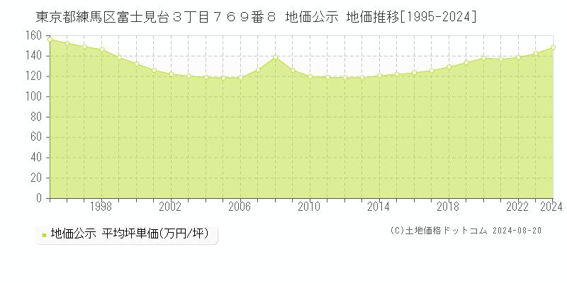 東京都練馬区富士見台３丁目７６９番８ 地価公示 地価推移[1995-2023]